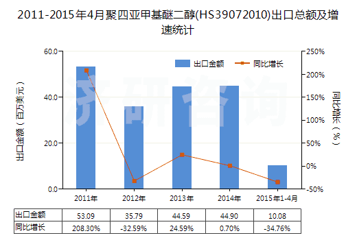 2011-2015年4月聚四亞甲基醚二醇(HS39072010)出口總額及增速統(tǒng)計